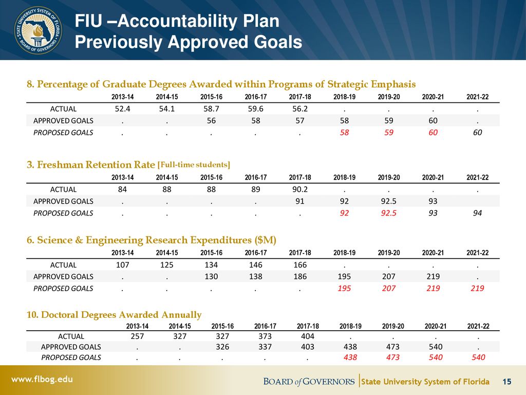 Board Of Governors Florida International University Ppt Download