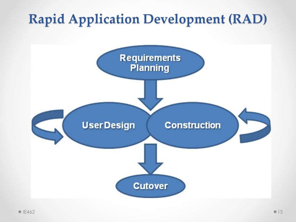Plan user. Модель быстрой разработки приложений (rad-модель). Модель быстрой разработки rad. Быстрая разработка приложений rad. Методология rad.