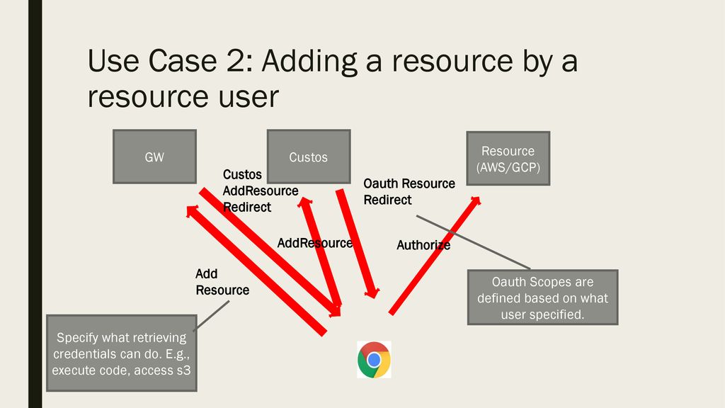 Use Case 2: Adding a resource by a resource user