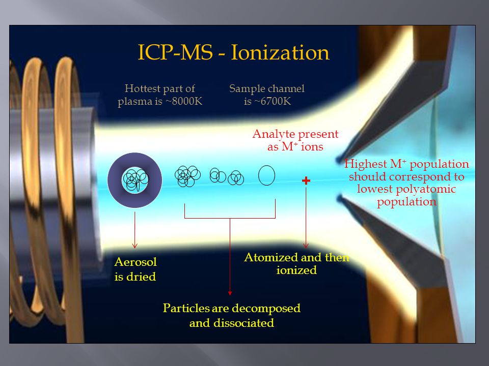 Inductively coupled. ICP Plasma. ICP MS. Inductively coupled Plasma. Ionization.