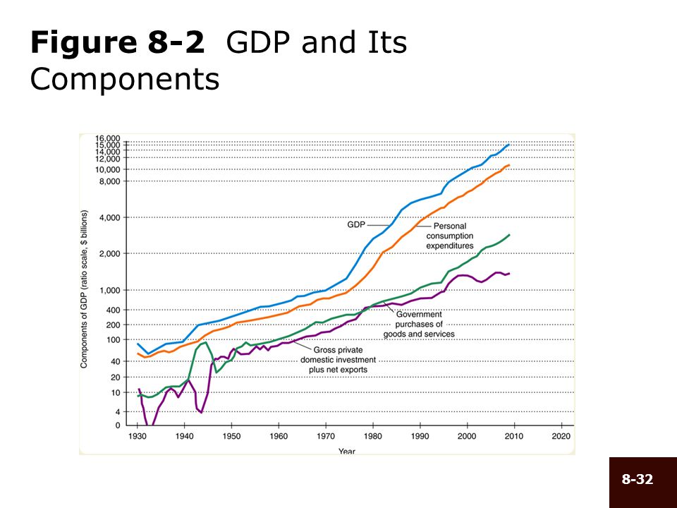 Figure 8-2 GDP and Its Components