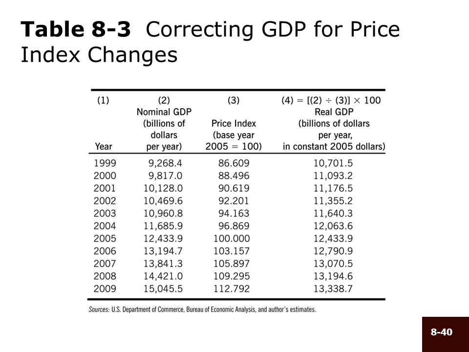 Table 8-3 Correcting GDP for Price Index Changes