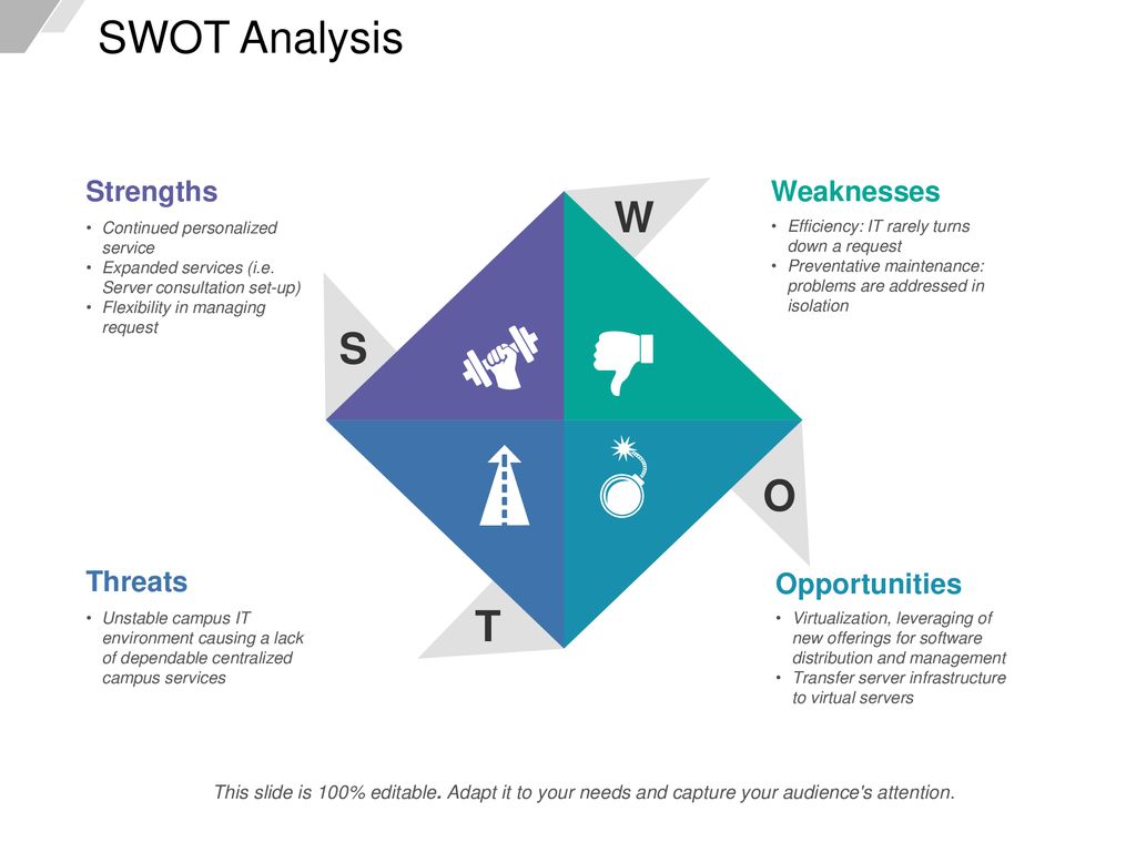 SWOT Analysis W S O T Strengths Weaknesses Threats Opportunities