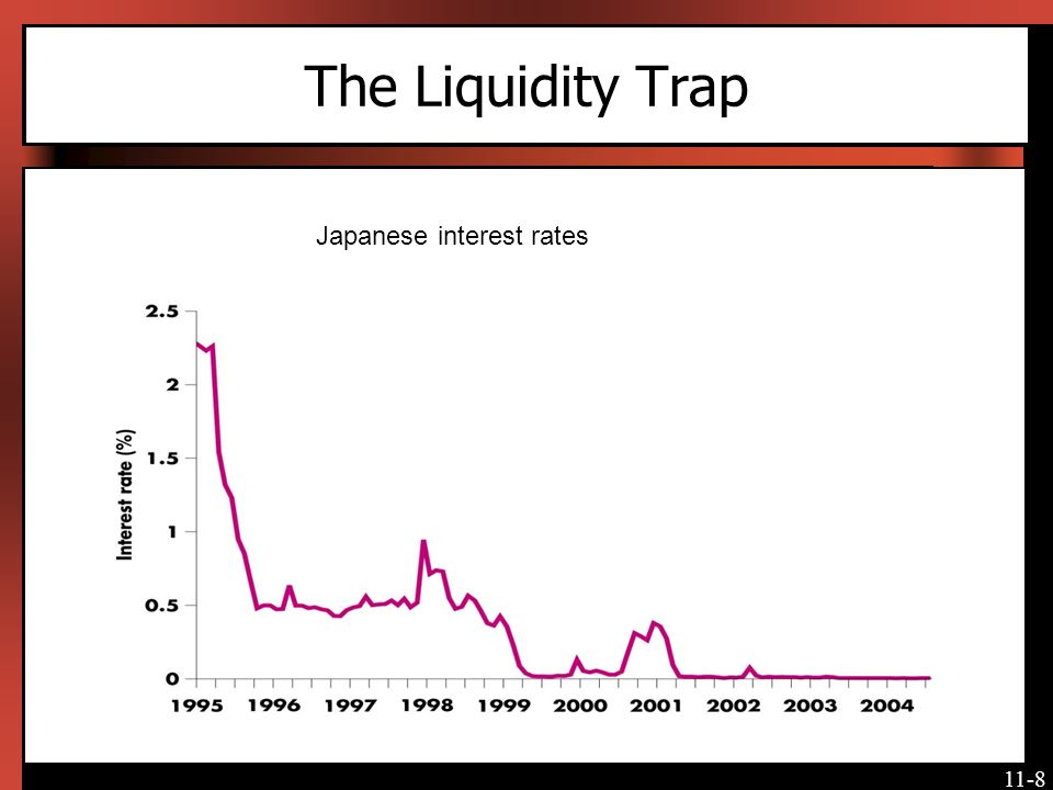 The Liquidity Trap Japanese interest rates