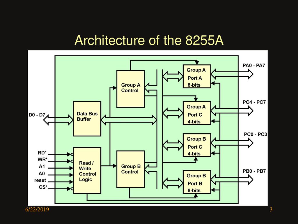 The programmable peripheral interface 8255a ppt download