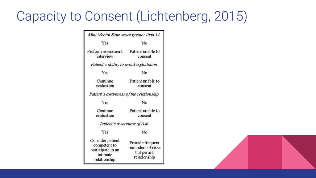 Capacity to Consent (Lichtenberg, 2015)