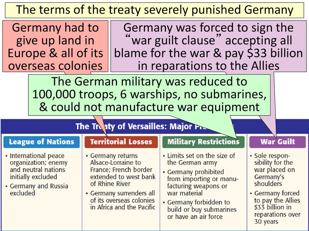 The terms of the treaty severely punished Germany