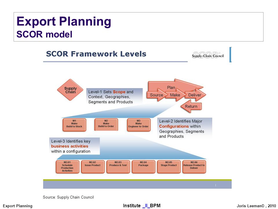 Export Planning SCOR model Source: Supply Chain Council