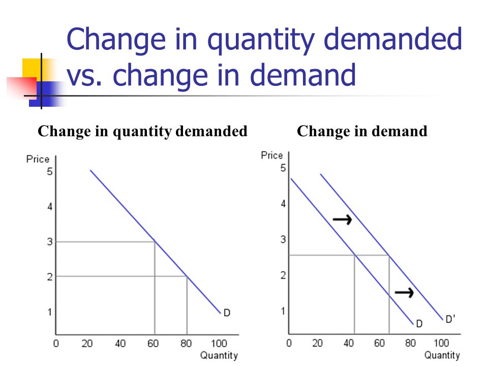 demand vs quantity demanded