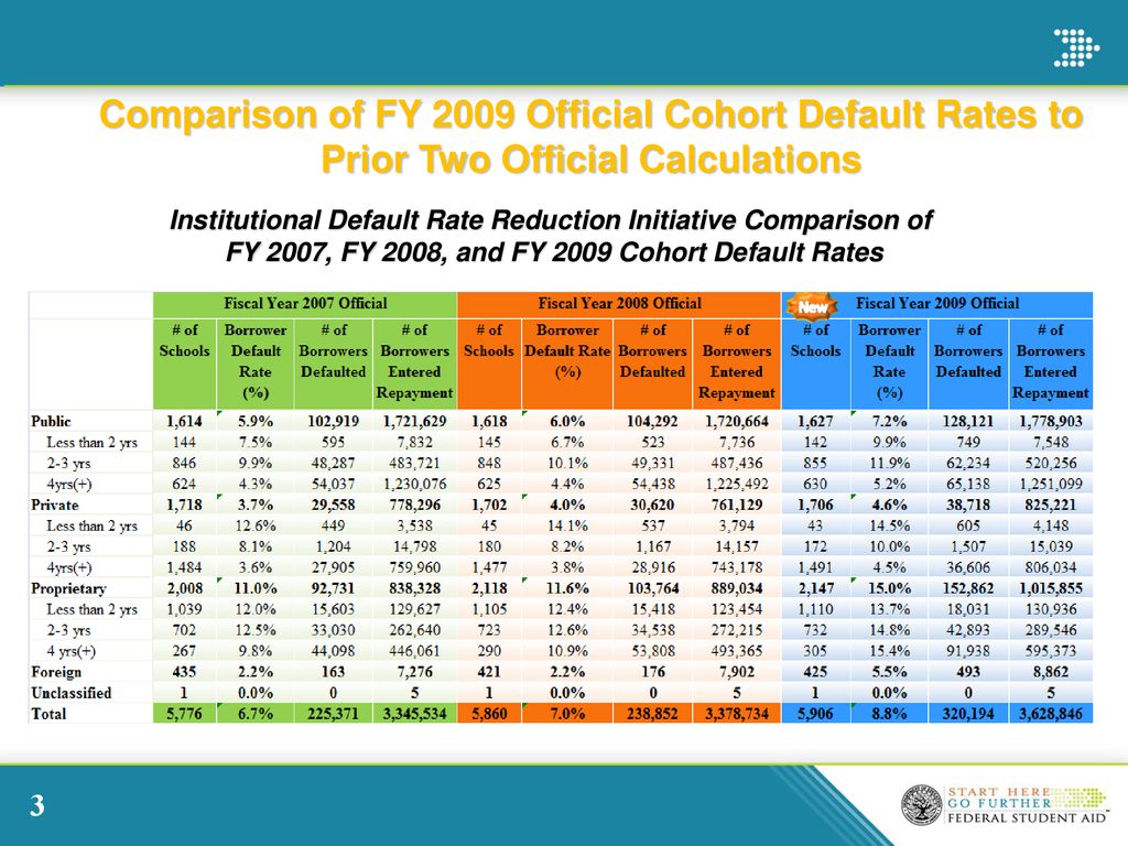 Presenter Name s National Student Loan Cohort Default Rates Ppt Download presenter-name-s-national-student-loan-cohort-default-rates-ppt-download