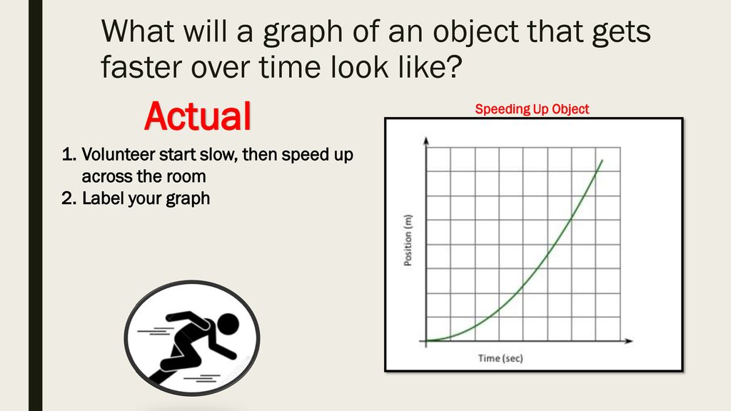 What will a graph of an object that gets faster over time look like