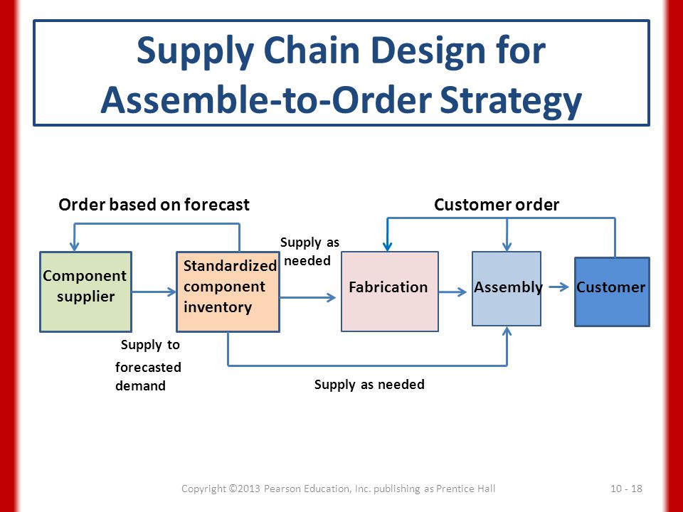 Page supply. Supply Chain Design. Supply Chain Factory в картинках. КПЭ процесса Supply Chain Strategy Design. Карта Supply Chain.