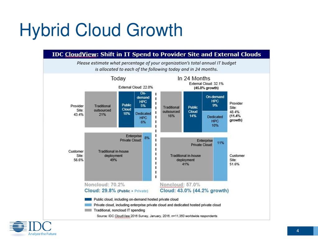 Hybrid Cloud Growth