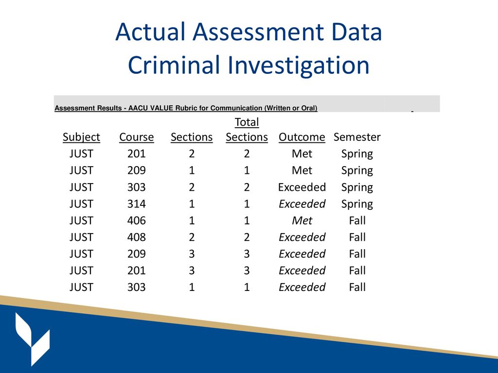 Actual Assessment Data Criminal Investigation