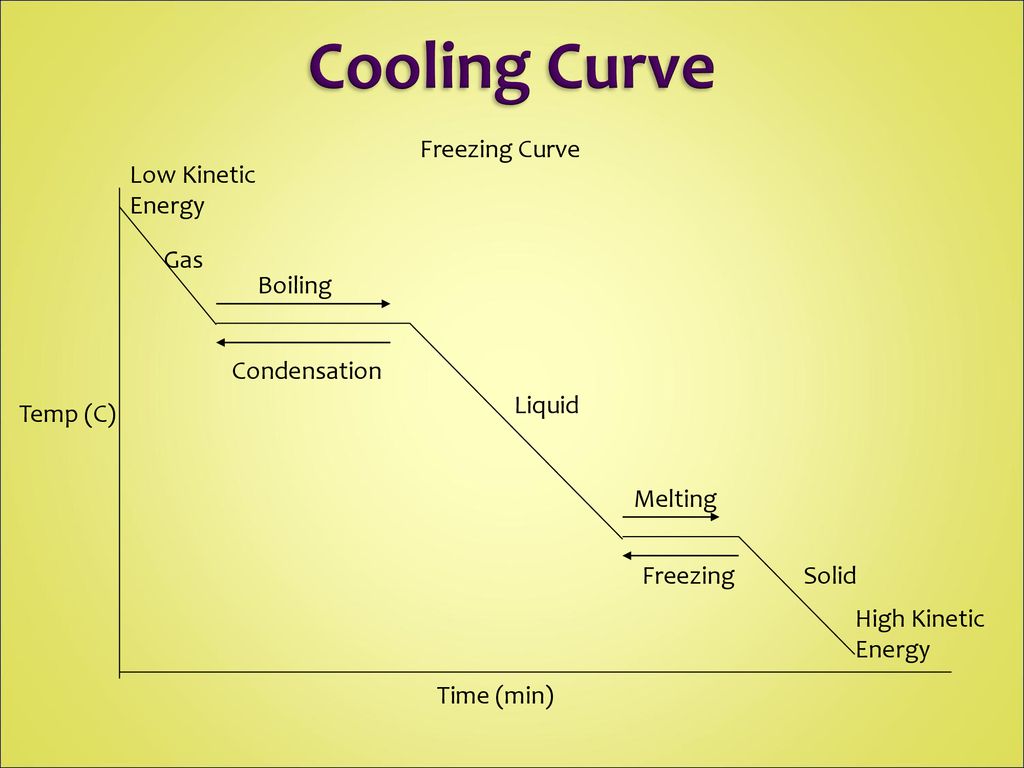 Phase Changes Notes. - ppt download