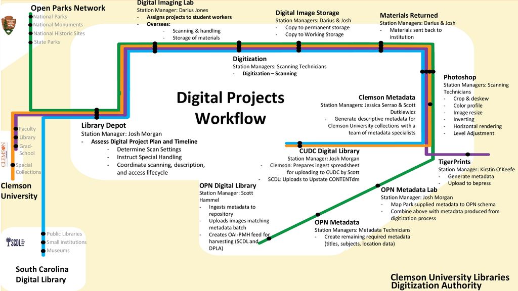 Clemson Libraries Digital Collections - ppt download