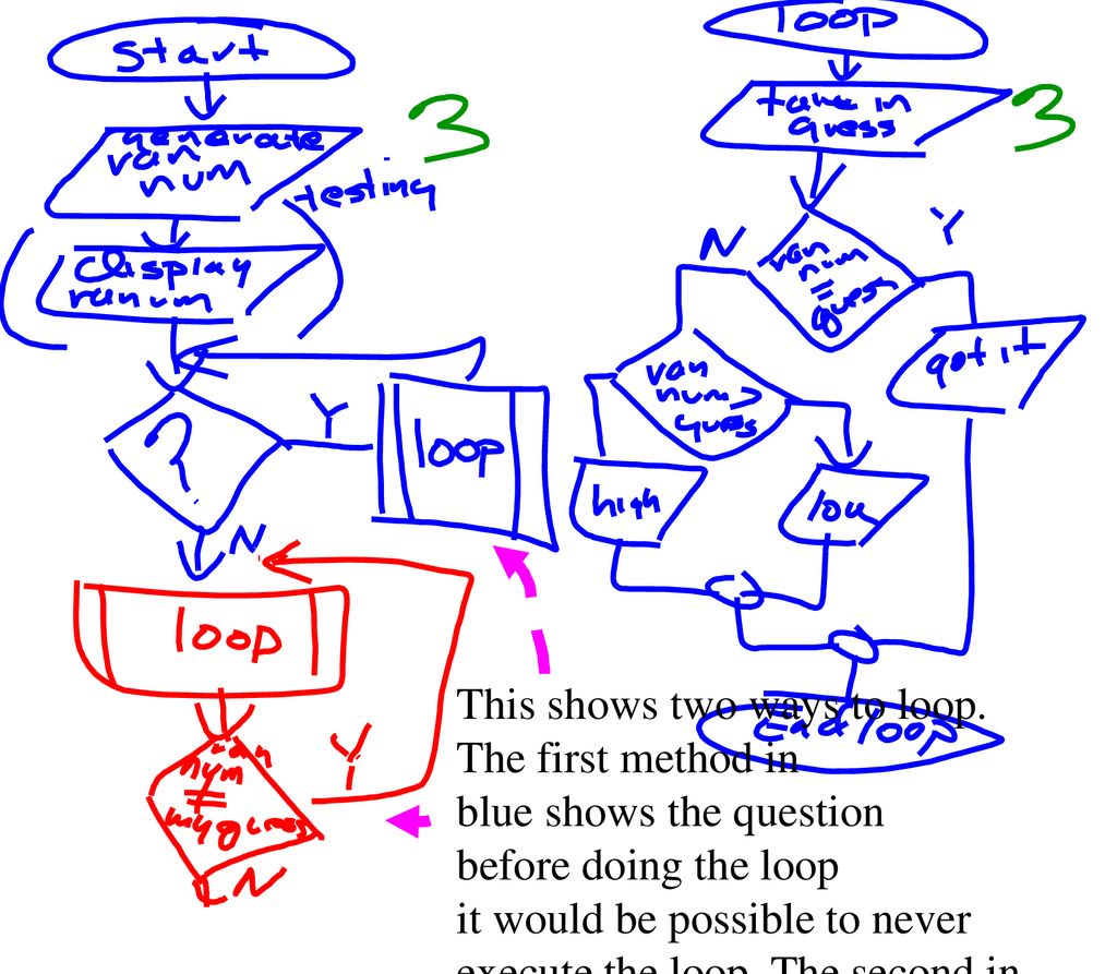 This shows running the first guess number program which only allows one ...