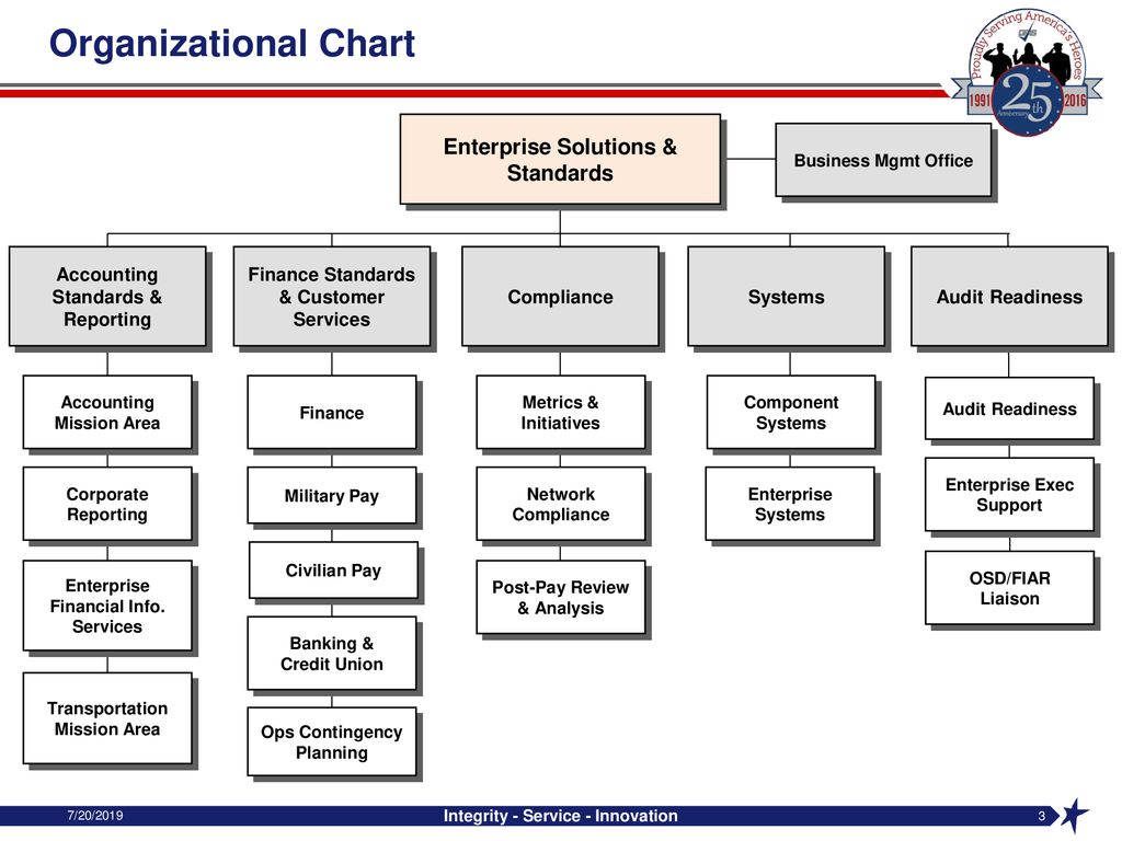 Dcps Organizational Chart