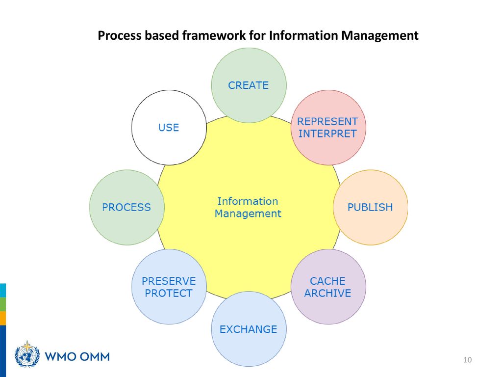 Information Management Framework - ppt download