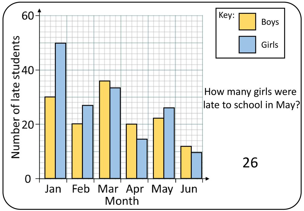 Key: Boys Girls How many girls were late to school in May 26