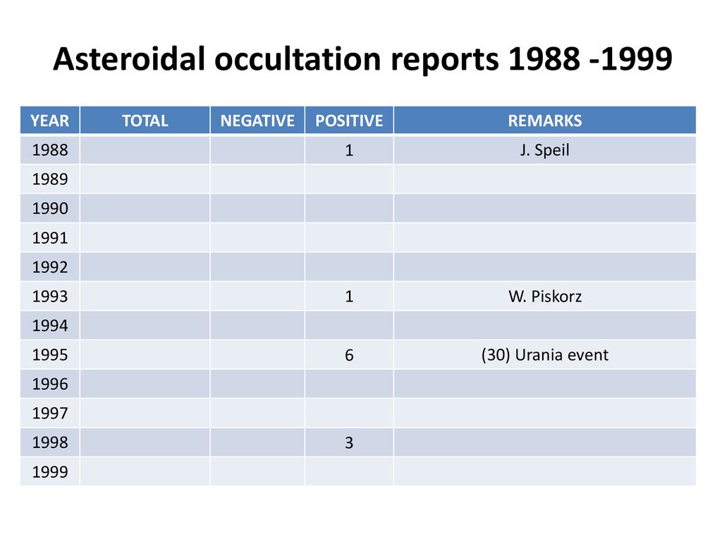 Asteroidal occultation reports