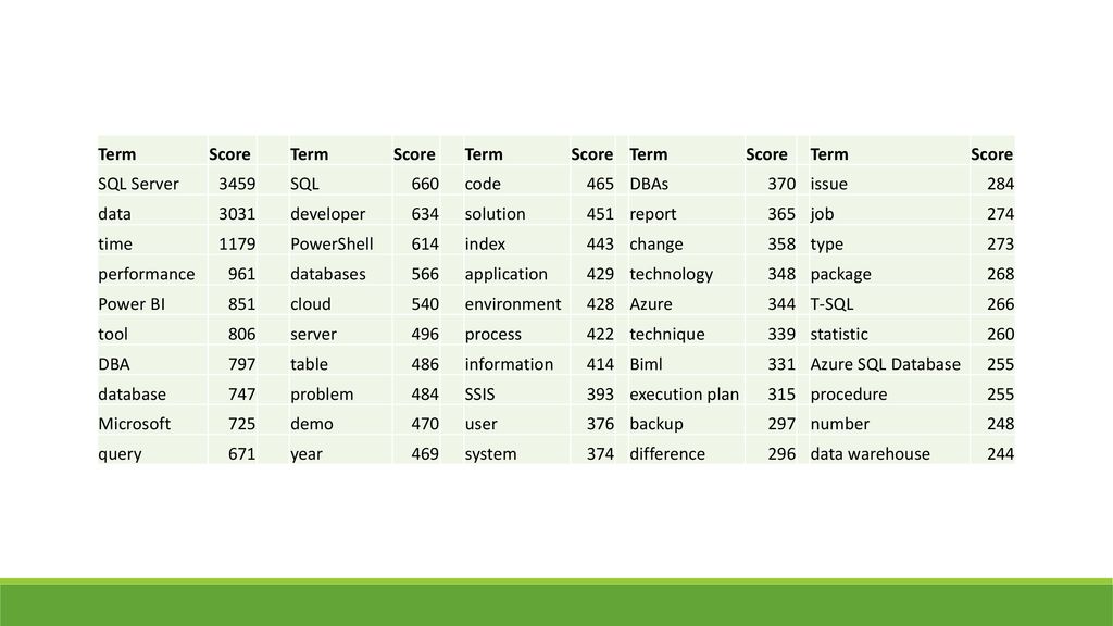 Term Score. SQL Server SQL code DBAs issue data developer.