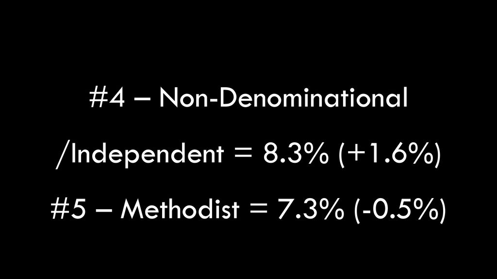 #4 – Non-Denominational /Independent = 8.3% (+1.6%)