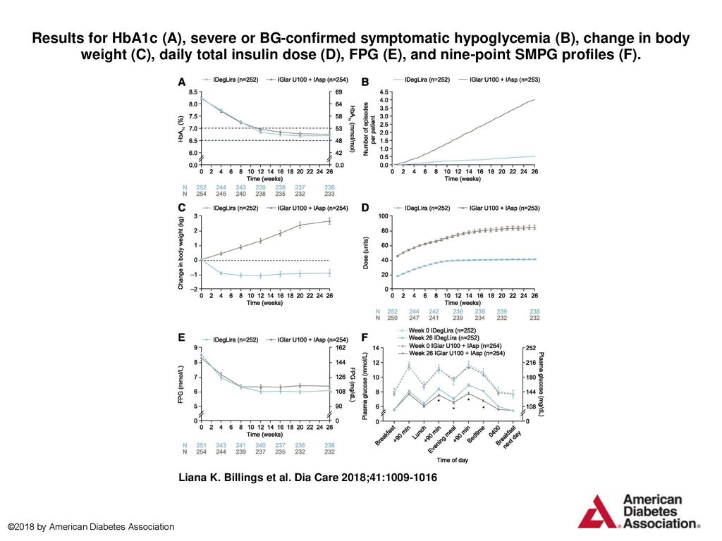 Results for HbA1c (A), severe or BG-confirmed symptomatic hypoglycemia (B), change in body weight (C), daily total insulin dose (D), FPG (E), and nine-point SMPG profiles (F).