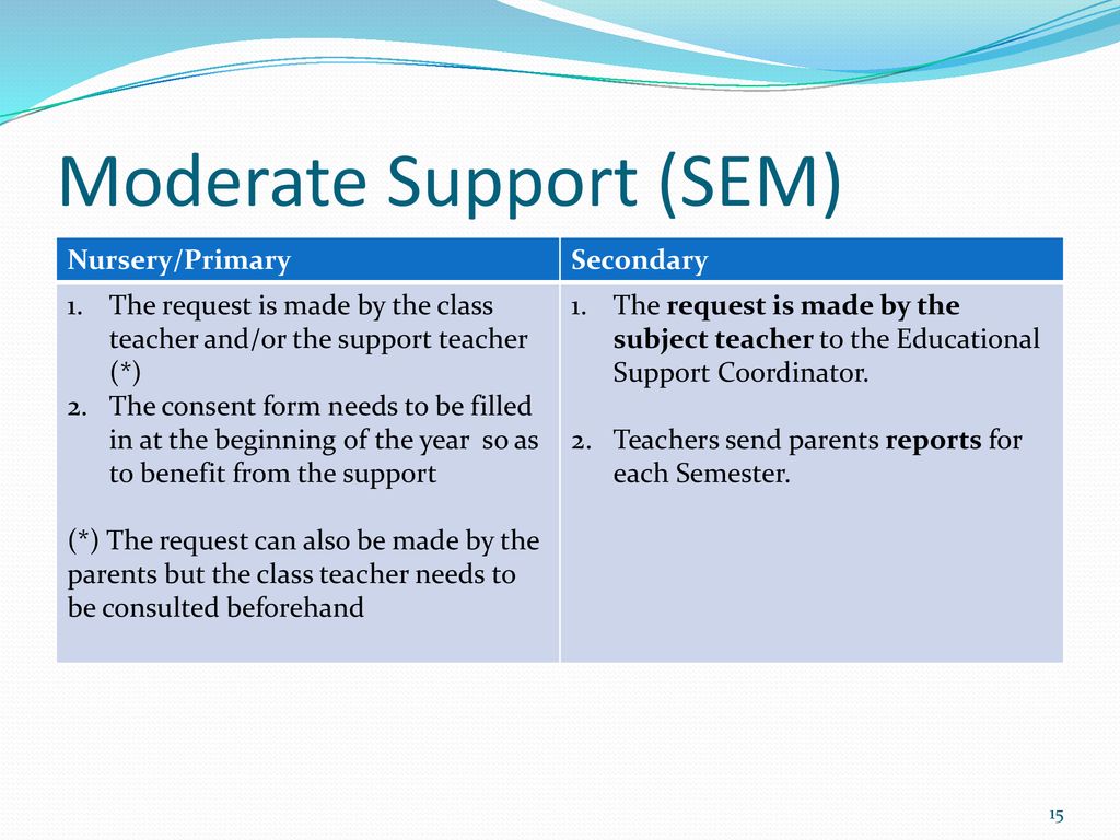 Moderate Support (SEM)