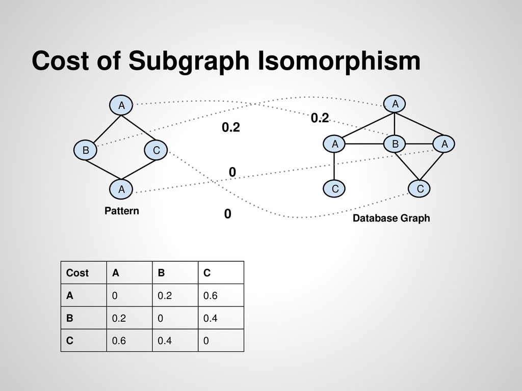 Approximate Graph Mining With Label Costs - Ppt Download