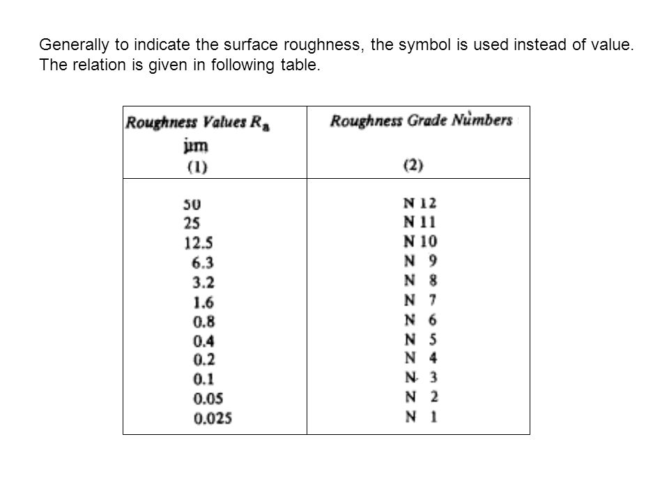 N Surface Finish Chart