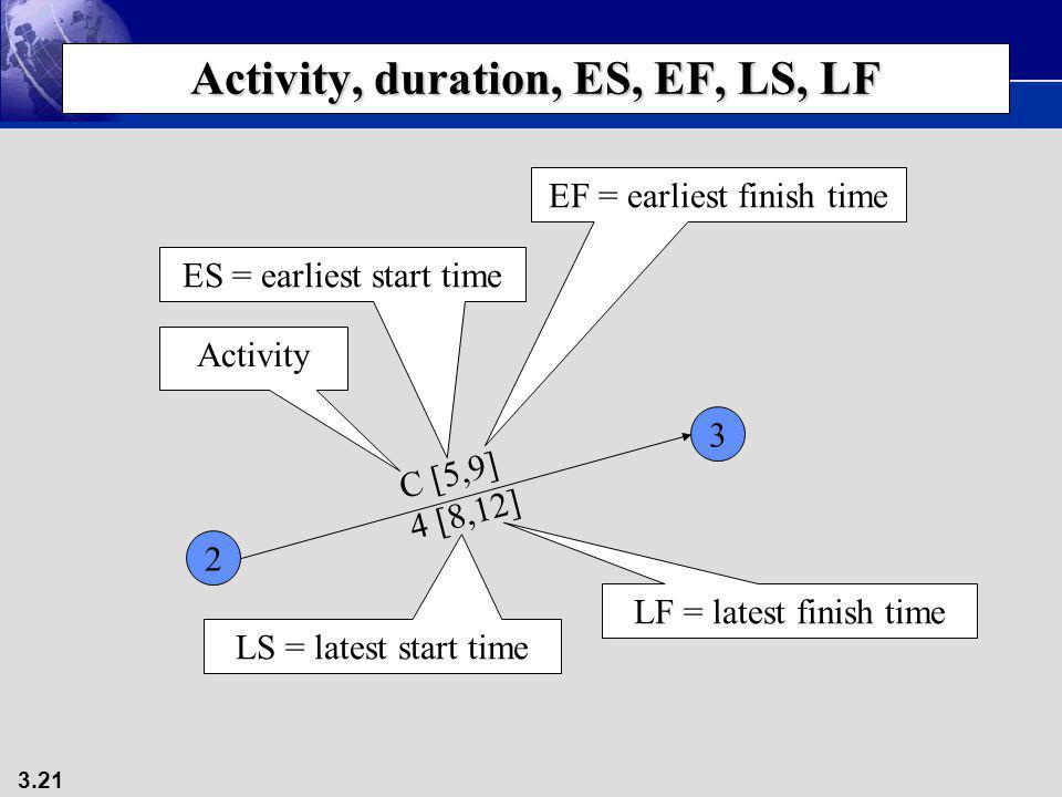 Activity, duration, ES, EF, LS, LF
