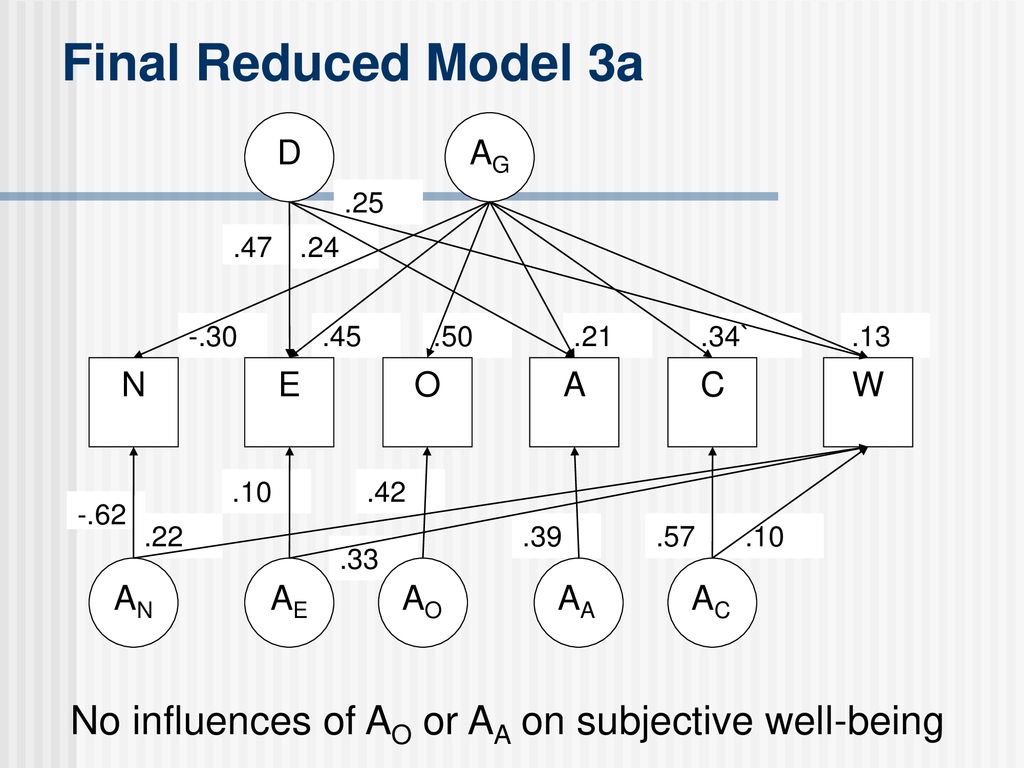 Heritability Of Subjective Well Being In A Representative Sample Ppt Download