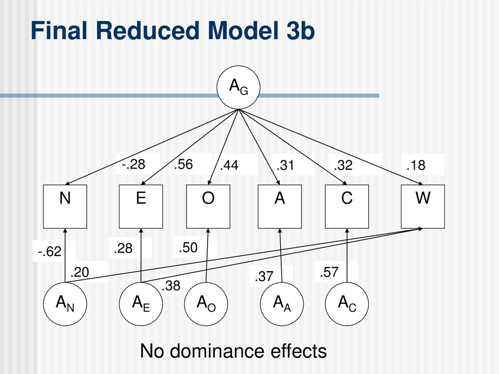 Heritability Of Subjective Well Being In A Representative Sample Ppt Download