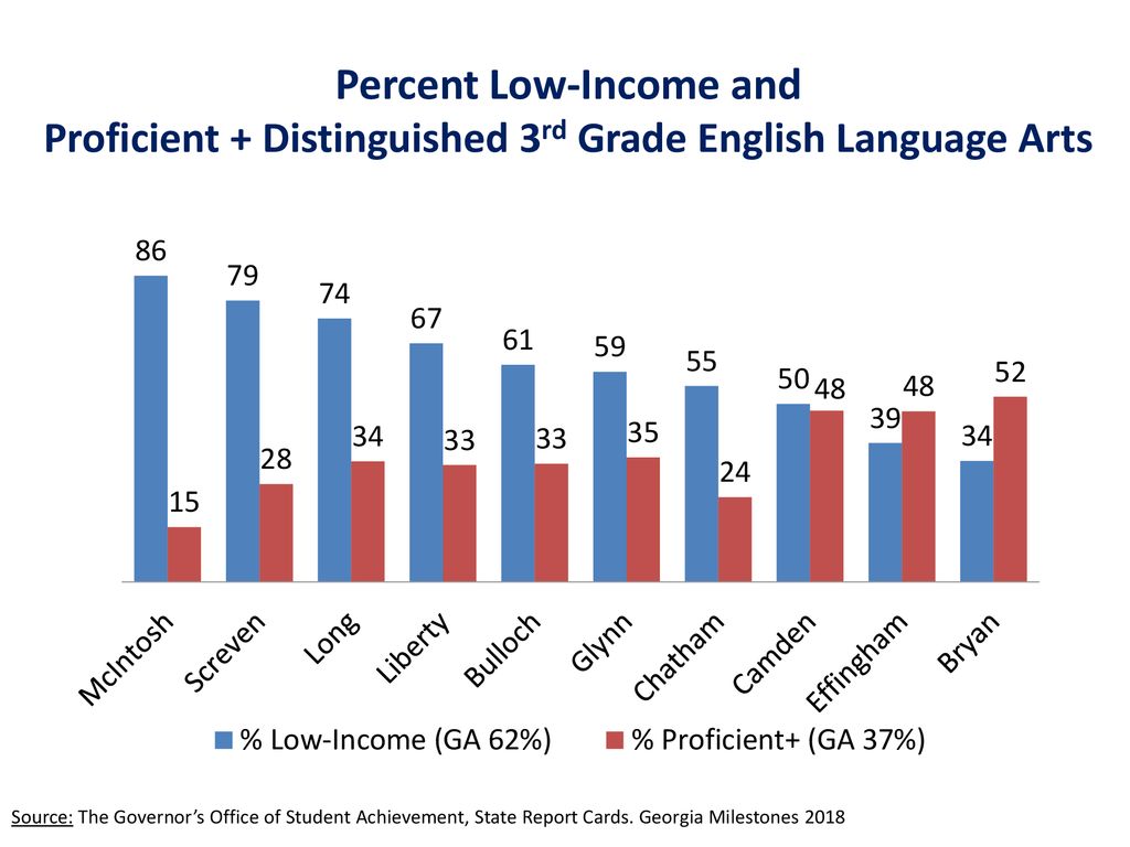 Percent Low-Income and Proficient + Distinguished 3rd Grade English Language Arts