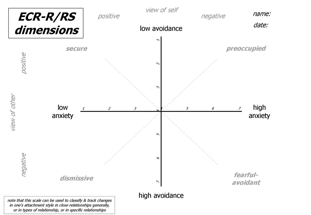 ECR-R/RS dimensions low avoidance low anxiety high anxiety - ppt download