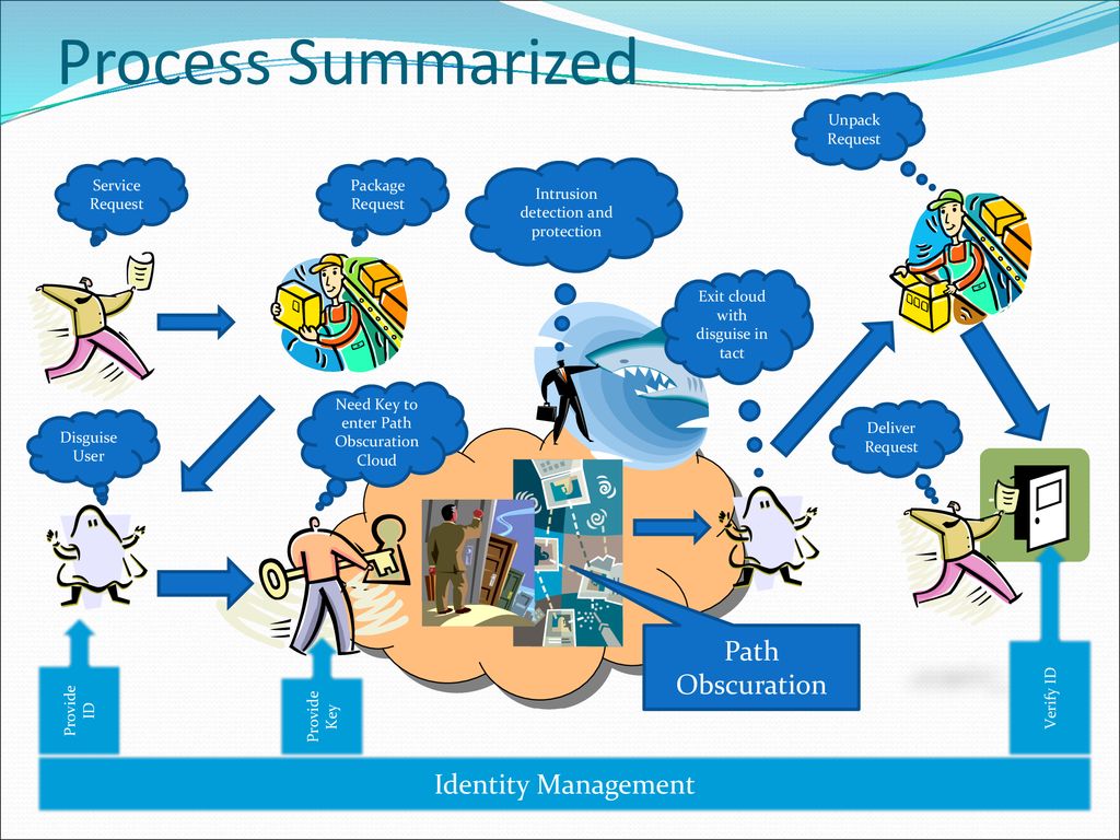 Anonymity Service Proposed Concepts. - ppt download