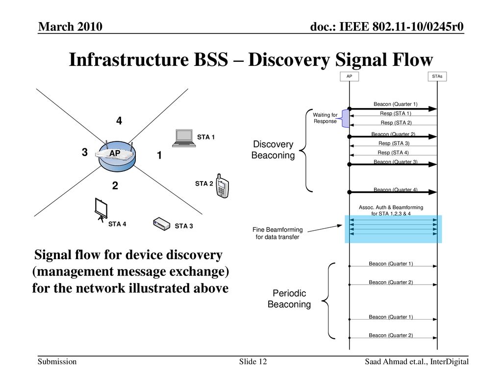 Spatial Discovery in 60 GHz ppt download