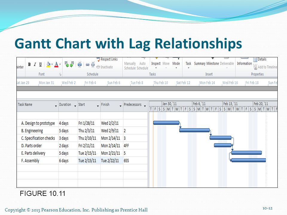 Project Scheduling Lagging Crashing And Activity Networks Ppt