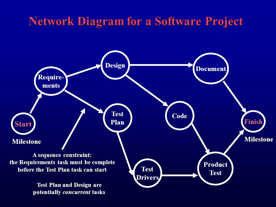 Use network. Пример Project Network diagram проекта. Нетворкинг диаграмма. Network diagram and Project Schedule. Проджект нетворкинг диаграмма.