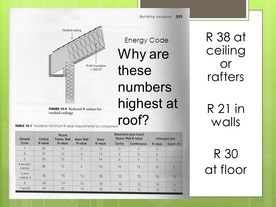 Why are these numbers highest at roof