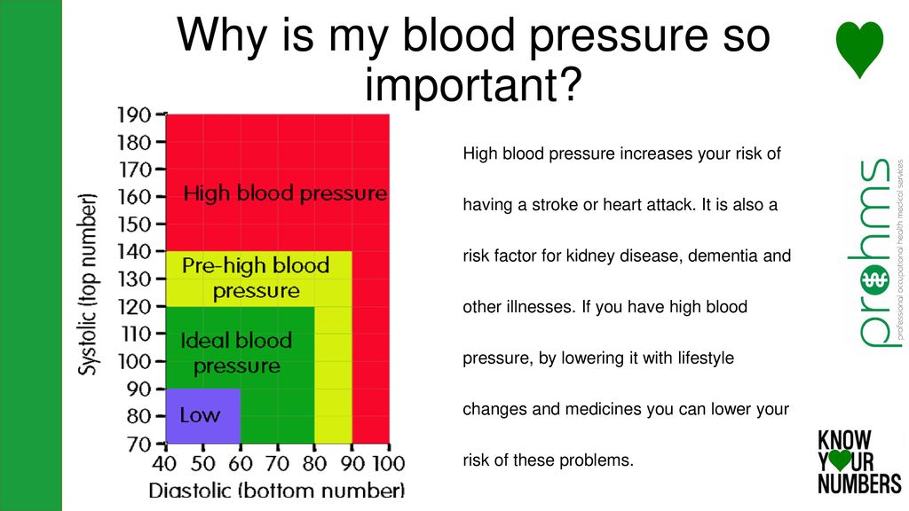 Know Y Ur Numbers What S Your Blood Pressure Ppt Download