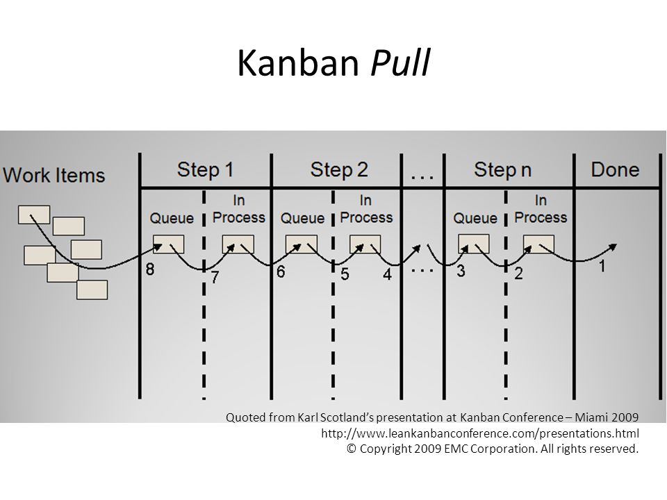 Канбан игра. Спектральная диаграмма Kanban. Канбан альтернативный путь в Agile. Кайтон Канбан.