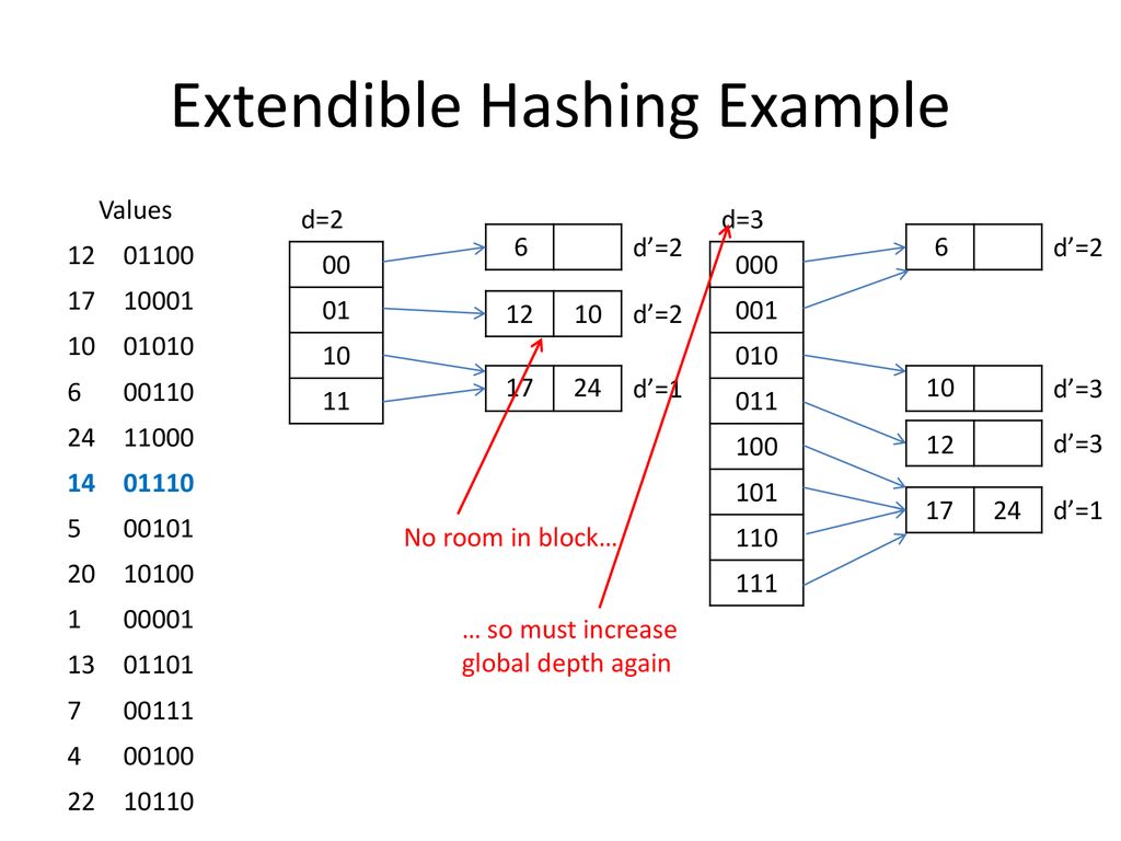 Extendible hashing example ppt download