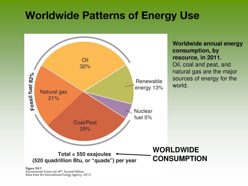 Reduce consumption. Reduce Energy consumption. Ways to reduce Energy consumption. Worldwide Energy consumption. High class of Energy consumption..