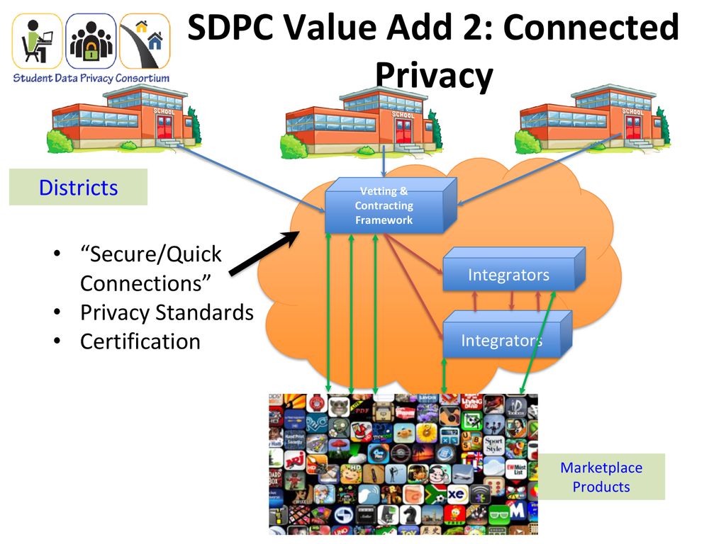 “Tactical” Student Data Privacy SDPC Progression - ppt download