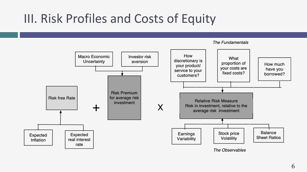 III. Risk Profiles and Costs of Equity