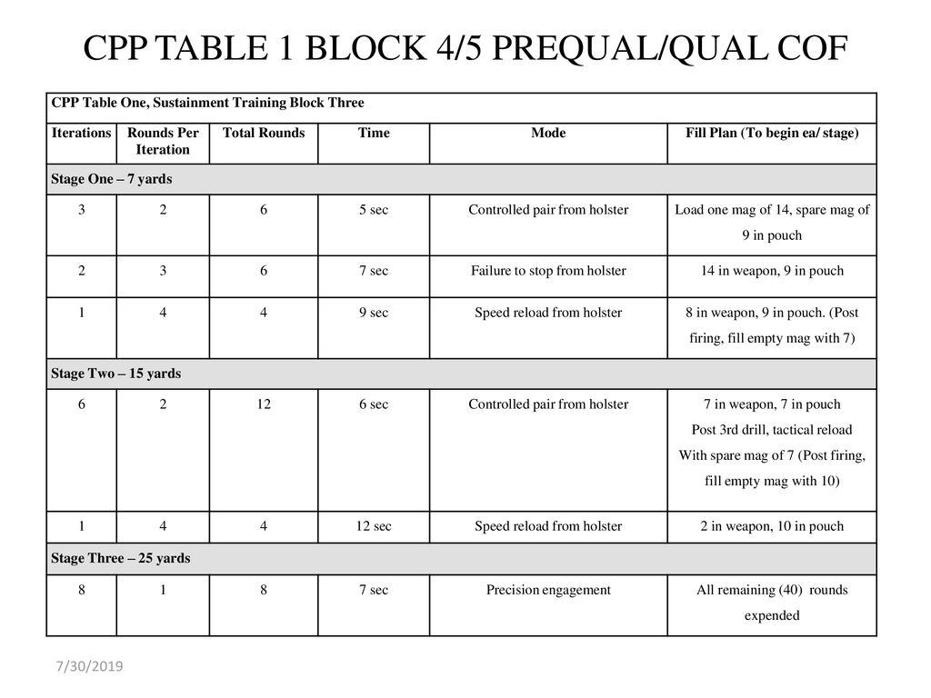 CPP TABLE 1 SUSTAINMENT TRAINING COF ppt download
