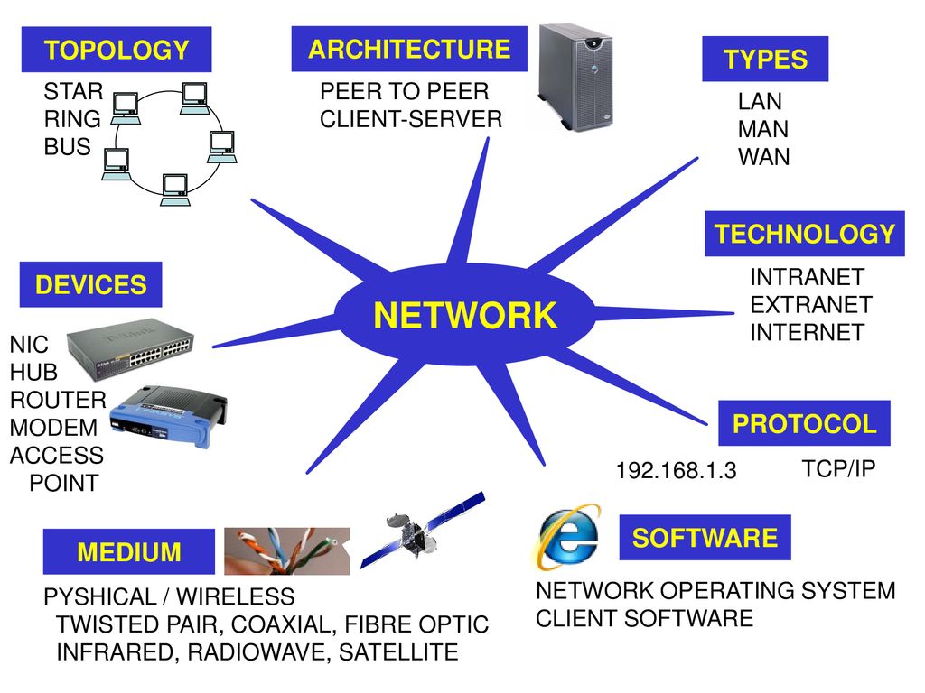 2 what is a computer network. Network topology. Types of Networks. Topology Types. What is Network topology.