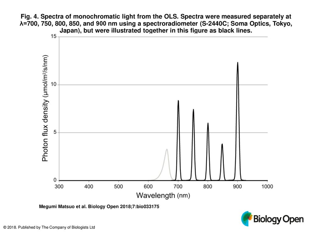 Fig. 4. Spectra of monochromatic light from the OLS - ppt download